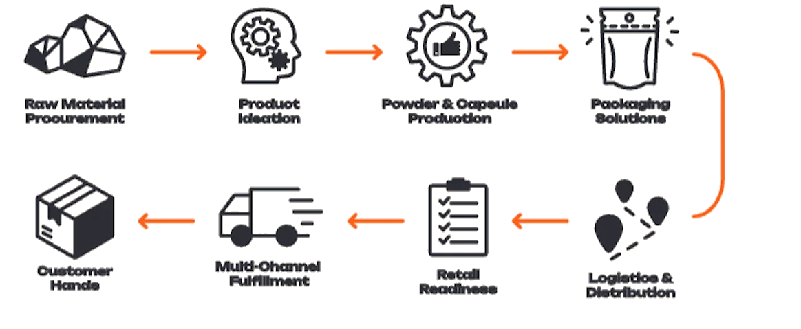Manufacturing Process Diagram
